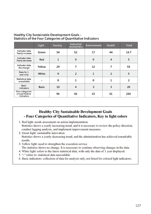 2021 Tainan City Sustainable Development Goal  Voluntary Local Review第130頁內容
